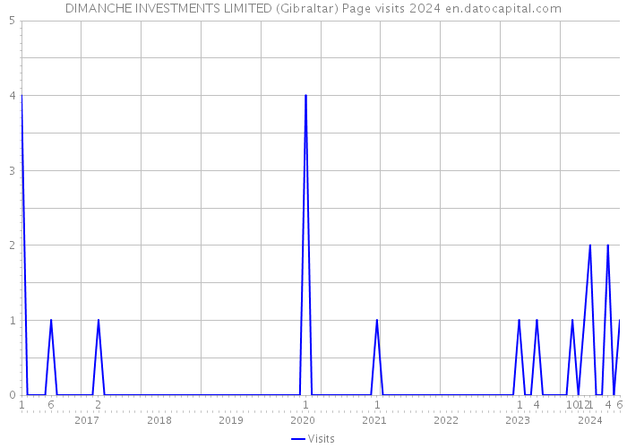 DIMANCHE INVESTMENTS LIMITED (Gibraltar) Page visits 2024 