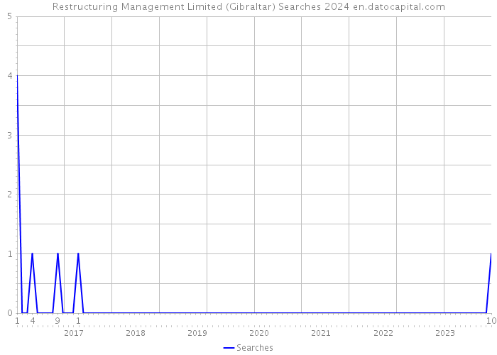 Restructuring Management Limited (Gibraltar) Searches 2024 