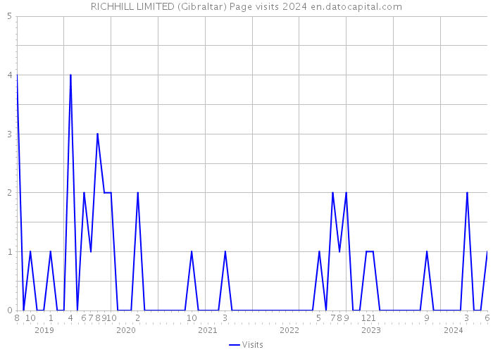 RICHHILL LIMITED (Gibraltar) Page visits 2024 
