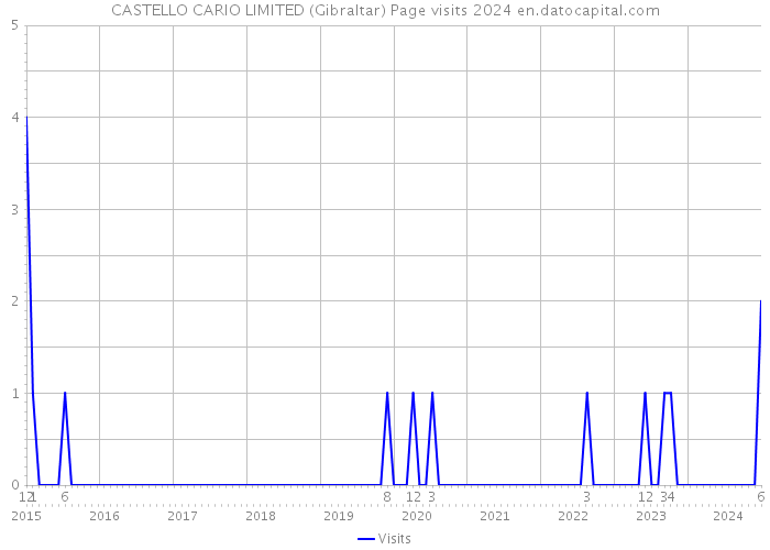 CASTELLO CARIO LIMITED (Gibraltar) Page visits 2024 