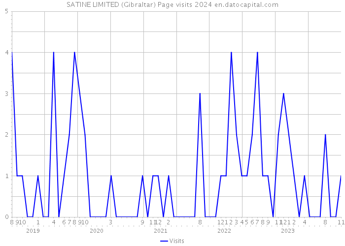 SATINE LIMITED (Gibraltar) Page visits 2024 