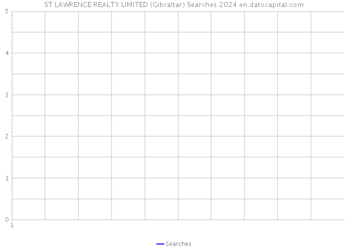 ST LAWRENCE REALTY LIMITED (Gibraltar) Searches 2024 