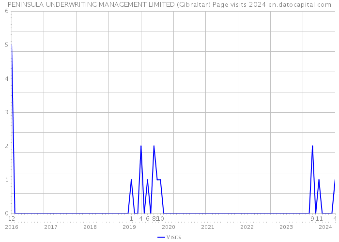 PENINSULA UNDERWRITING MANAGEMENT LIMITED (Gibraltar) Page visits 2024 