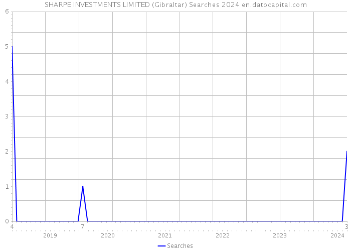 SHARPE INVESTMENTS LIMITED (Gibraltar) Searches 2024 