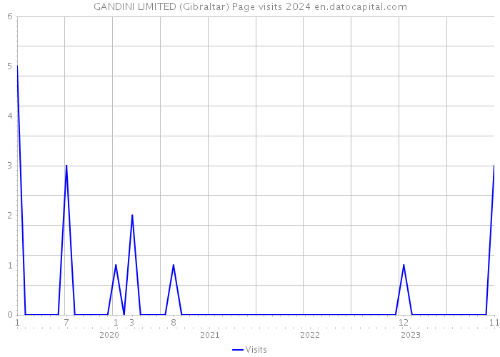 GANDINI LIMITED (Gibraltar) Page visits 2024 
