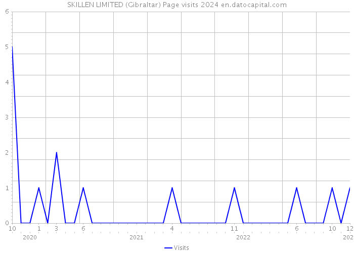 SKILLEN LIMITED (Gibraltar) Page visits 2024 