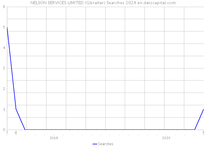 NELSON SERVICES LIMITED (Gibraltar) Searches 2024 