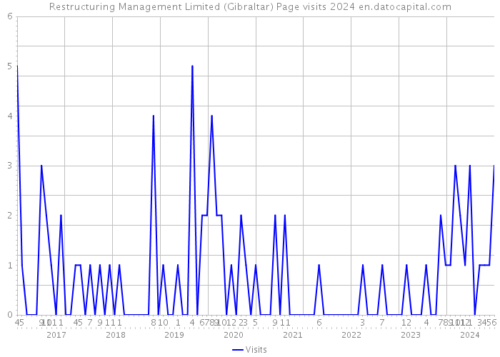 Restructuring Management Limited (Gibraltar) Page visits 2024 
