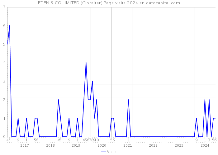 EDEN & CO LIMITED (Gibraltar) Page visits 2024 
